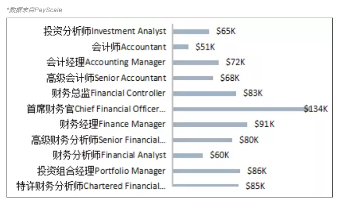 CFA含金量究竟有多高？曝光CFA持證人的收入后驚呆了！