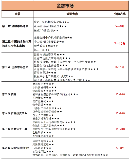 12月證券考試倒計時！各章節(jié)考試分值占比曝光？！