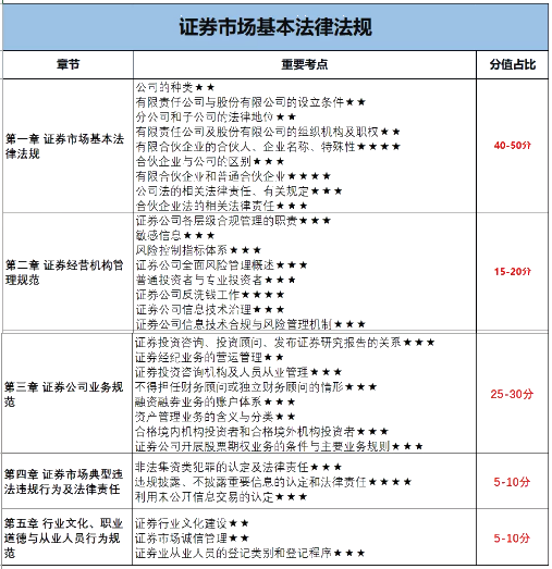 12月證券考試倒計時！各章節(jié)考試分值占比曝光？！