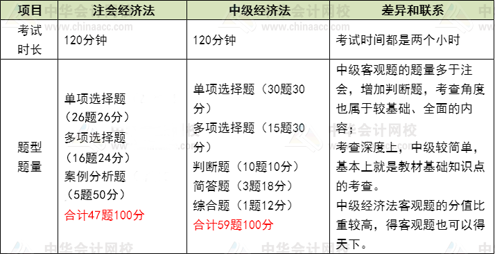 注會(huì)經(jīng)濟(jì)法VS中級(jí)經(jīng)濟(jì)法