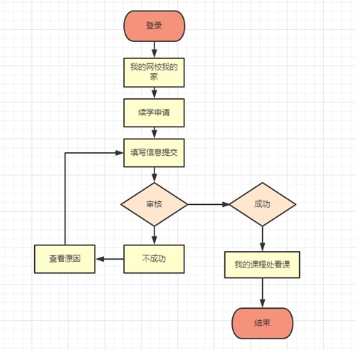 續(xù)學(xué)申請流程