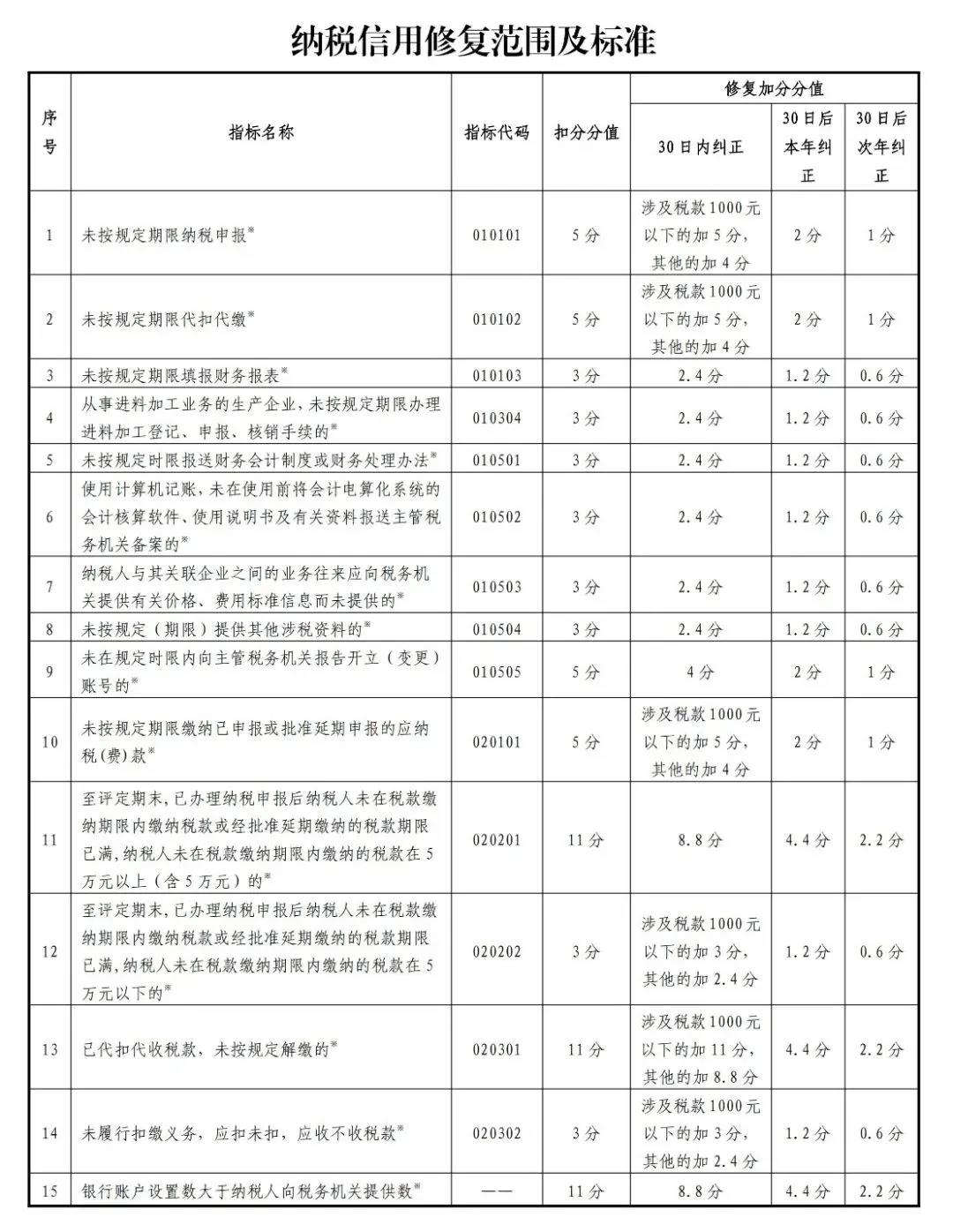 新版！一張表了解納稅信用修復的范圍及標準