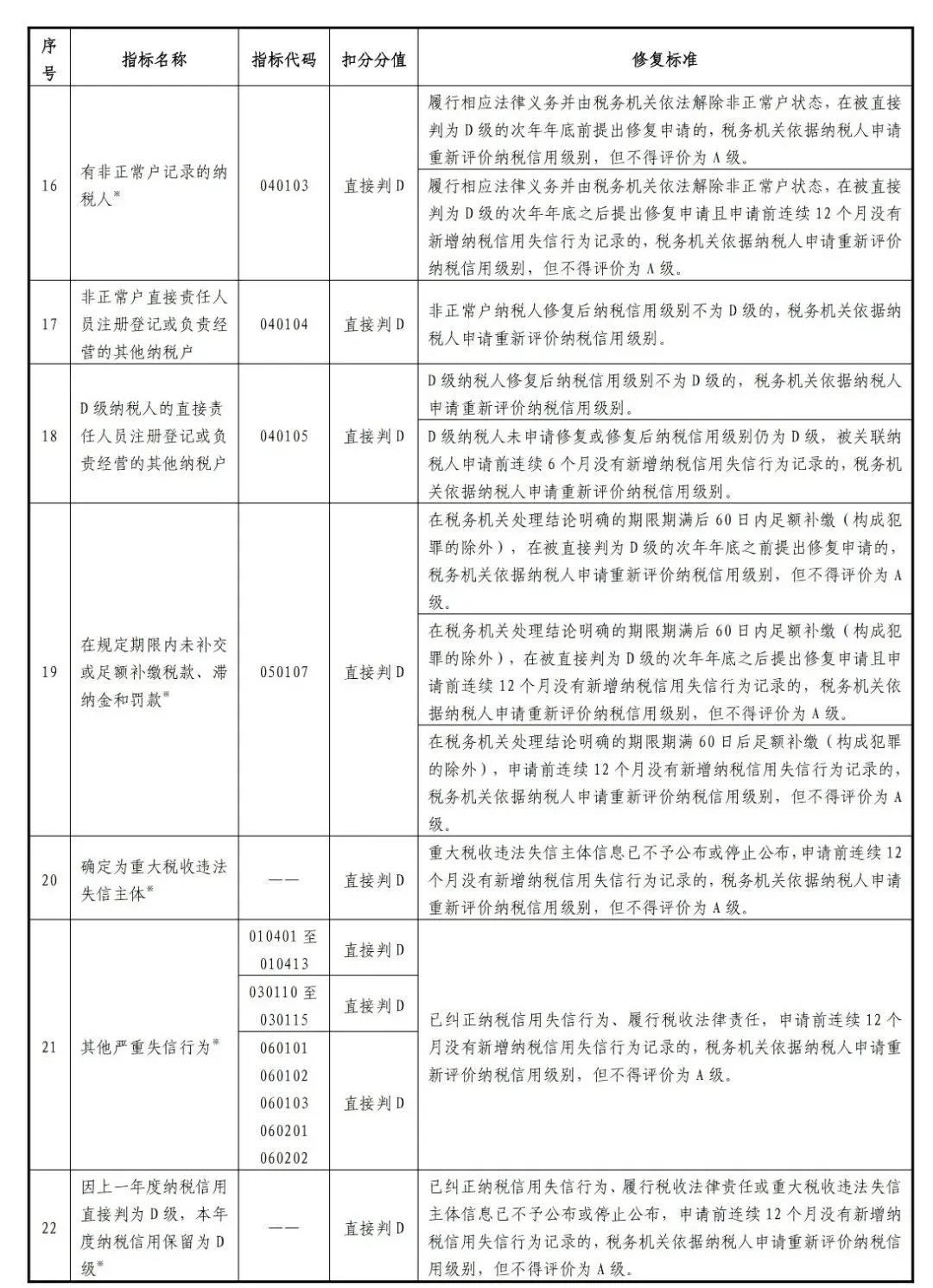 新版！一張表了解納稅信用修復的范圍及標準