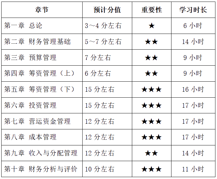 中級(jí)會(huì)計(jì)財(cái)務(wù)管理備考基礎(chǔ)薄弱 各章節(jié)學(xué)習(xí)多長時(shí)間？