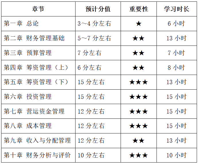 2022年報考中級會計兩科 財務管理備考基礎較好 如何學習？