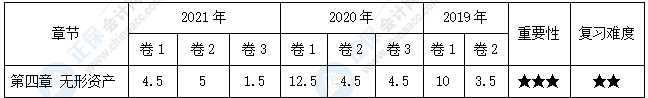 【30天預習計劃】中級會計實務知識點7：研究開發(fā)費用的會計處理