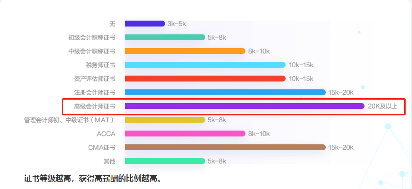 考下高級會(huì)計(jì)師證書 工資可達(dá)20K?