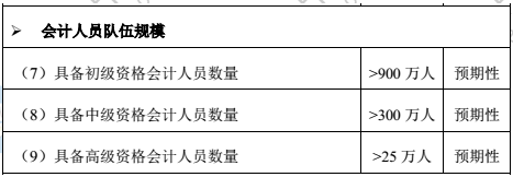 考下高級會(huì)計(jì)師證書 工資可達(dá)20K?