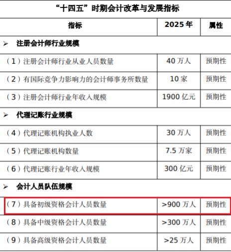 初級(jí)會(huì)計(jì)報(bào)考人數(shù)還會(huì)增長(zhǎng)？考證黨還有優(yōu)勢(shì)嗎？