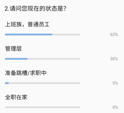 報考高會人員中 普通會計占比竟然高達63%