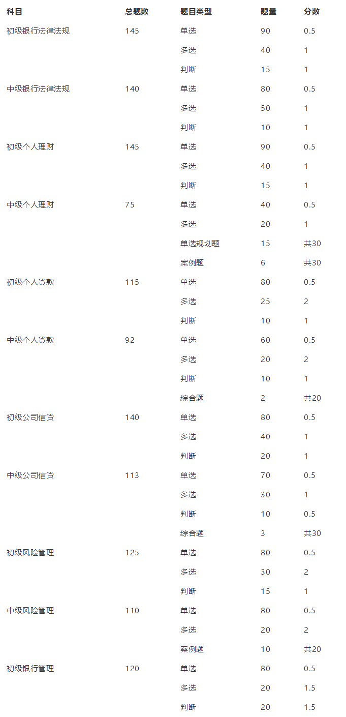 強(qiáng)推！銀行從業(yè)資格考試題型、題量及分值匯總！