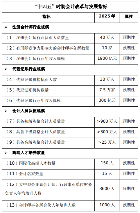 財(cái)政部：印發(fā)《會(huì)計(jì)改革與發(fā)展“十四五”規(guī)劃綱要》的通知