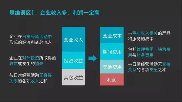 企業(yè)收入多，利潤(rùn)一定高