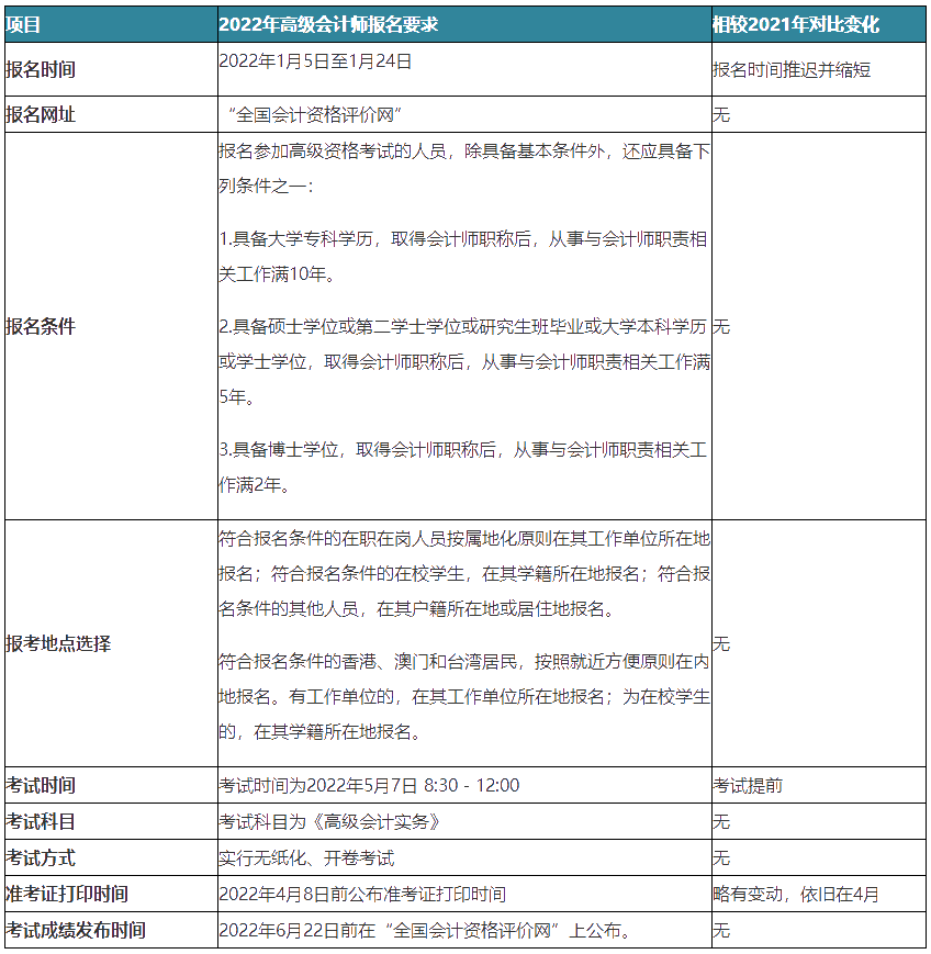 【變化對(duì)比】2022年高級(jí)會(huì)計(jì)師報(bào)名簡(jiǎn)章變化解讀