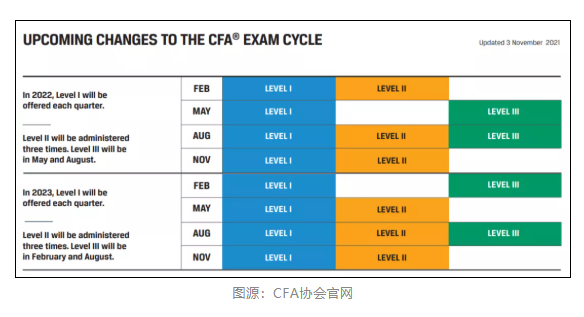 注意！2021年11月CFA機考成績查詢時間公布！