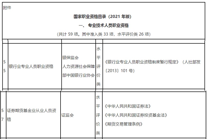 新版《國(guó)家職業(yè)資格目錄》(2021年版)發(fā)布啦！看看你的證書在列嗎？