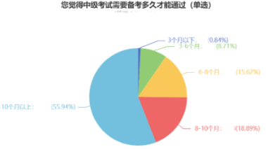 會計考證大軍浩浩蕩蕩！中級會計證書到底有多香！