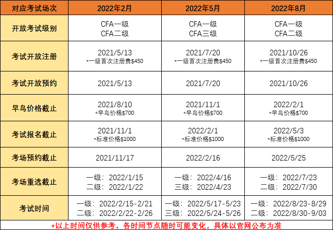 2022年CFA考試時(shí)間是什么時(shí)候？