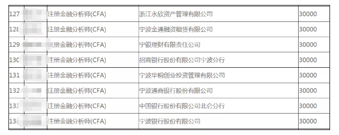 正式官宣！該地CFAer一次性發(fā)放3萬元獎勵！