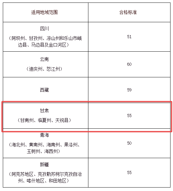 甘肅部分地區(qū)2021年高級會計師考試合格標(biāo)準(zhǔn)為55分