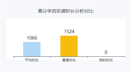 學多久才能通過考試？來看看他們的聽課時長吧