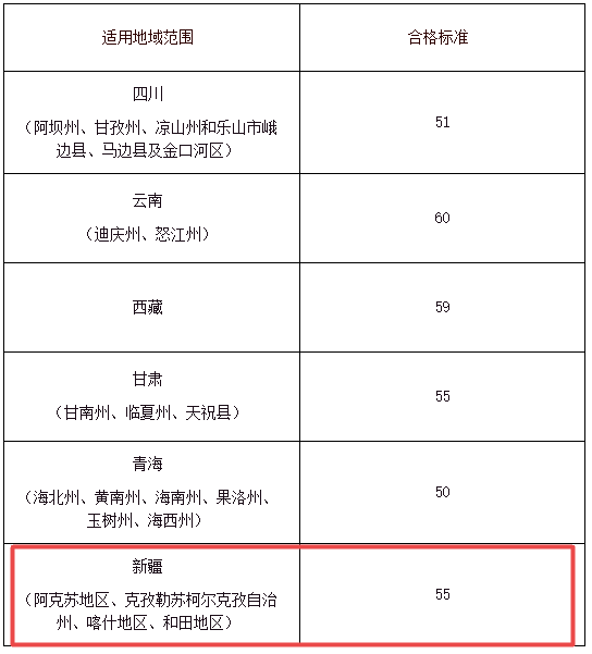 新疆部分地區(qū)2021年高級會計師考試合格標準為55分