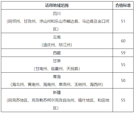 2021西藏/青海等地區(qū)高會考試合格標準公布