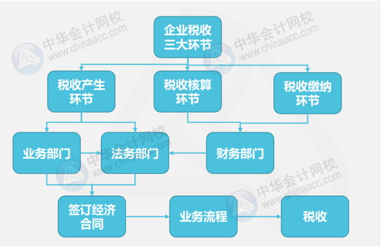 干貨！財務合同對涉稅事項的審核內(nèi)容&案例解析