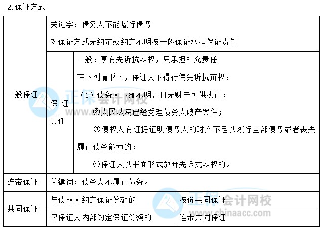 【30天預(yù)習(xí)計劃】中級會計經(jīng)濟(jì)法知識點16：合同履行的規(guī)則、保全措施、保證