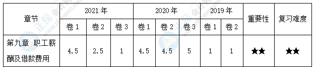 【百尺竿頭】中級會計實務(wù)30天預(yù)習知識點之17