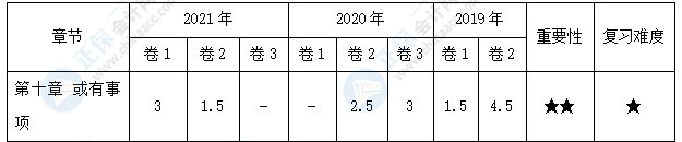 【30天預(yù)習(xí)計劃】中級會計實務(wù)知識點18：或有事項會計處理原則的運用