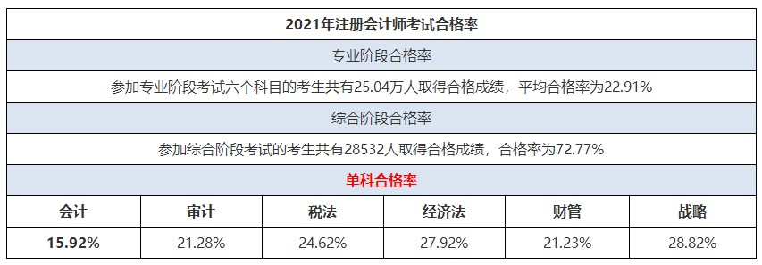 CPA考試科目難易度排行榜來(lái)啦！這科最難！