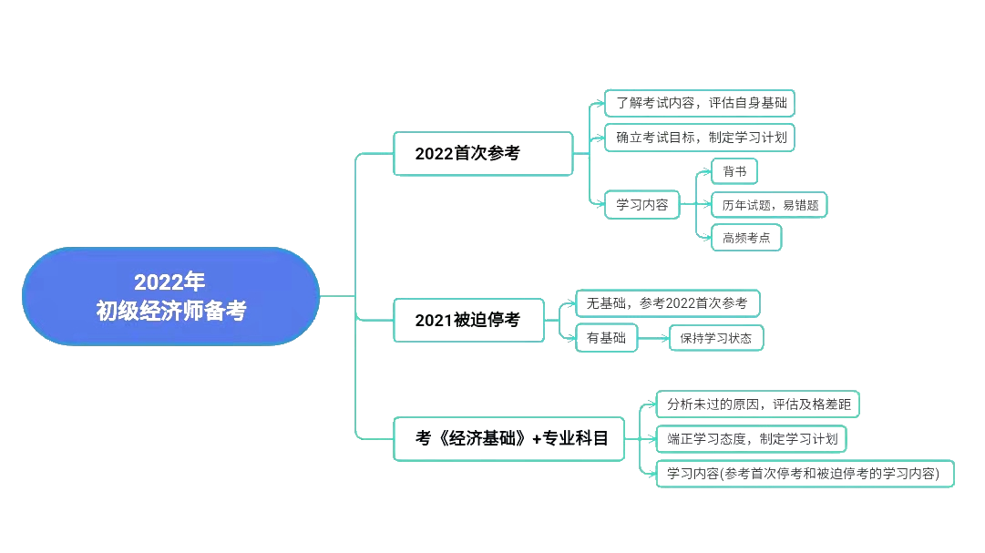 2022年初級經(jīng)濟師如何備考？