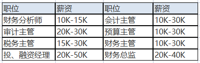 中級(jí)會(huì)計(jì)職稱的含金量之高體現(xiàn)在哪里？就業(yè)前景如何？