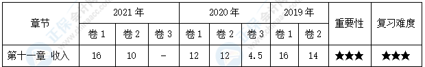 【30天預習計劃】中級會計實務知識點20：售后回購