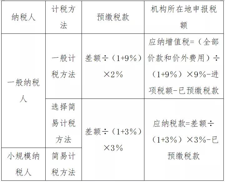 @外建企業(yè)，異地預(yù)繳選擇計(jì)稅方法有講究，不信你看！