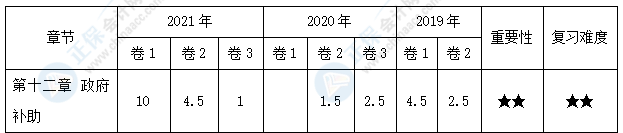 【30天預(yù)習(xí)計劃】中級會計實務(wù)知識點21：政府補助