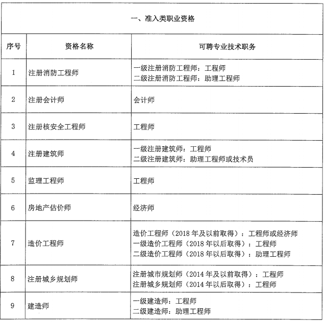 北京市關(guān)于職業(yè)資格與職稱對應(yīng)關(guān)系的通知！