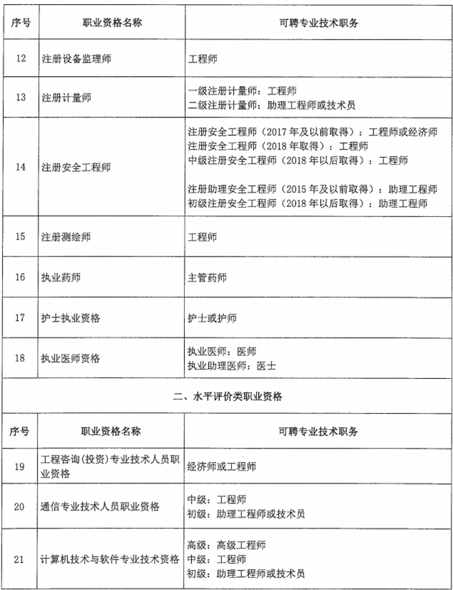 北京市關(guān)于職業(yè)資格與職稱對應(yīng)關(guān)系的通知！