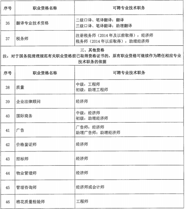 北京市關(guān)于職業(yè)資格與職稱對應(yīng)關(guān)系的通知！