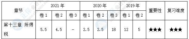 【30天預(yù)習計劃】中級會計實務(wù)知識點22：計稅基礎(chǔ)和暫時性差異