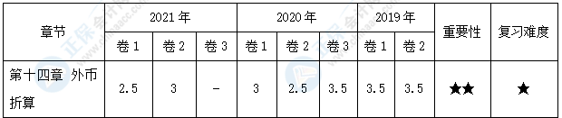 【30天預(yù)習(xí)計劃】中級會計實務(wù)知識點23：外幣交易的會計處理