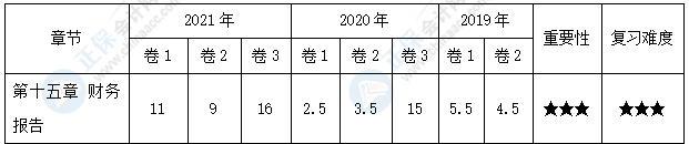 【30天預(yù)習(xí)計(jì)劃】中級(jí)會(huì)計(jì)實(shí)務(wù)知識(shí)點(diǎn)24：內(nèi)部存貨交易的合并處理