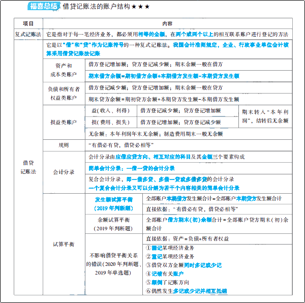 大爆料：初級(jí)會(huì)計(jì)夢(mèng)想成真系列輔導(dǎo)書之《應(yīng)試指南》新變化！