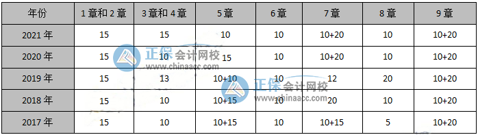 備考必看：近幾年高級會計師考試各章分數(shù)分布情況