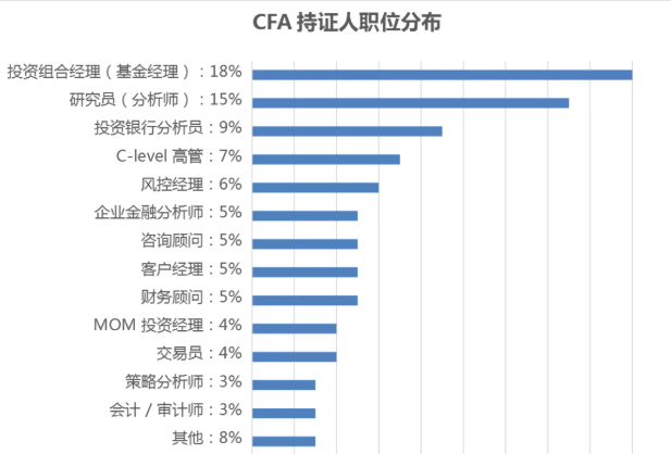 金融行業(yè)很受歡迎的細(xì)分領(lǐng)域  CFA持證人適配度無(wú)敵了！