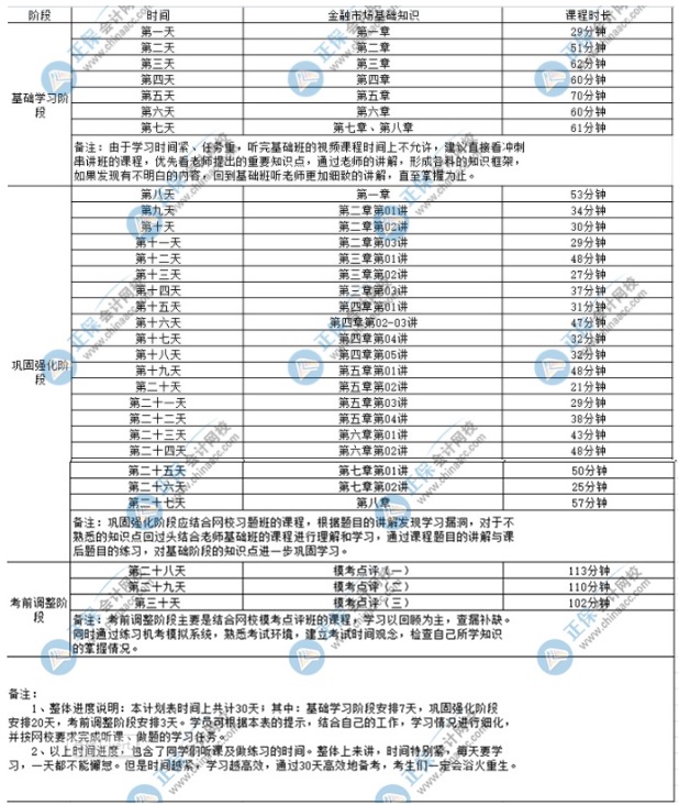 2022證券從業(yè)考試《金融市場基礎(chǔ)知識》學(xué)習(xí)計劃表！