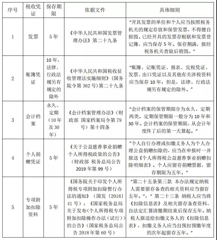 @所有財(cái)務(wù)會(huì)計(jì)，這些稅收憑證，你知道該怎么保管嗎？