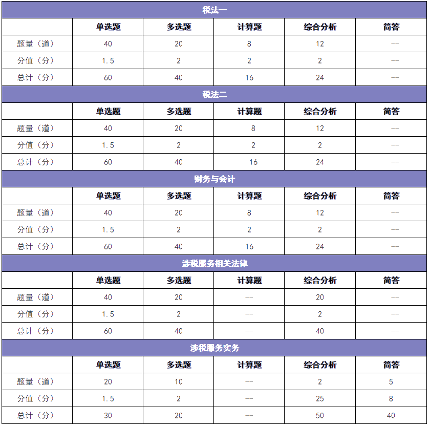 題型、題量及分值分配