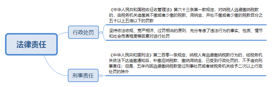 @CPAer 某主播偷逃稅被罰 過度稅務(wù)籌劃有風(fēng)險(xiǎn)！